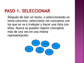 Después de leer un texto, o seleccionando un
tema concreto, seleccionar los conceptos con
los que se va a trabajar y hacer una lista con
ellos. Nunca se pueden repetir conceptos
más de una vez en una misma
representación.
 