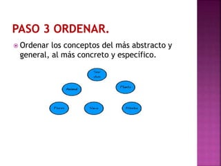  Ordenar los conceptos del más abstracto y
general, al más concreto y específico.
 