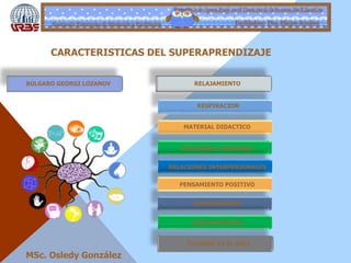 Estrategia de Aprendizaje en el Contexto de la Innovación Educativa
Seminario: Estrategias de Mediación y Facilitación Facilitadora: Dra. Maigre Acudero
CARACTERISTICAS DEL SUPERAPRENDIZAJE
RELAJAMIENTO
RESPIRACION
MATERIAL DIDACTICO
RELACIONES INTERPERSONALES
AROMATERAPIA
MUSICOTERAPIA
PENSAMIENTO POSITIVO
APRENDER A APRENDER
BÚLGARO GEORGI LOZANOV
COLORES EN EL AULA
MSc. Osledy González
 