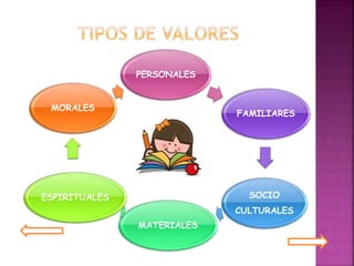 PERSONALES
FAMILIARES
SOCIO
CULTURALES
MATERIALES
ESPIRITUALES
MORALES
 