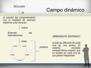 TEOLOGÍA
el estudio del comportamiento
con la finalidad de alcanzar
objetivos a las ciencias.
Entender las
interrelaciones
Campo dinámico
EMERGENTE SISTEMICO
el todo es diferente de cada
una de sus partes. El
sistema presenta
características propias que
no existen en cada una de
sus partes integrantes.
es
busca
entre
produce
 