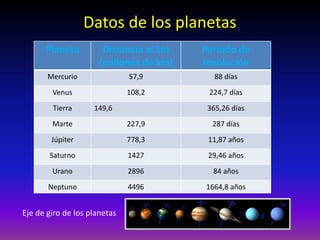 Datos de los planetas
Eje de giro de los planetas
Planeta Distancia al Sol
(millones de km)
Periodo de
revolución
Mercurio 57,9 88 días
Venus 108,2 224,7 días
Tierra 149,6 365,26 días
Marte 227,9 287 días
Júpiter 778,3 11,87 años
Saturno 1427 29,46 años
Urano 2896 84 años
Neptuno 4496 1664,8 años
 