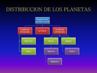 DISTRIBUCION DE LOS PLANETAS
PLANETA DEL
SISTEMA SOLAR
PLANETAS
EXTERIORES
Júpiter
Urano
Marte
Saturno
Neptuno
La Tierra
PLANETAS
INTERIORES
Mercurio
Venus
 