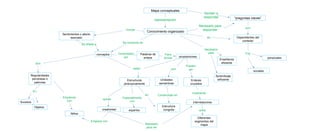 Mapa conceptuales
representación
Conocimiento organizado
Ayudan a
responder “preguntas claves”
Necesario para
responder
son
Dependientes del
contexto
P,ej
personales
sociales
es
Necesario
para
Enseñanza
eficiente
Aprendizaje
eificiente
incluye
Sentimientos o afecto
asociado
Se añade a
conceptos
Se compone de
Conectados
por
Palabras de
enlace
Para
formar proposiciones
Pueden
ser
Enlaces
cruzados
mostrando
interrelaciones
entre
Diferentes
segmentos del
mapa
estan
Estructuras
jerarquicamente
son
Unidades
semanticas
Construidas en
Estructura
congnita
en
Especialmente
con
expertos
ayuda
creatividad
Necesario
para ver
Son
Regularidades
percibidas o
patrones
En
Sucesos
Objetos
Empienza
con
Niños
Empieza con
 