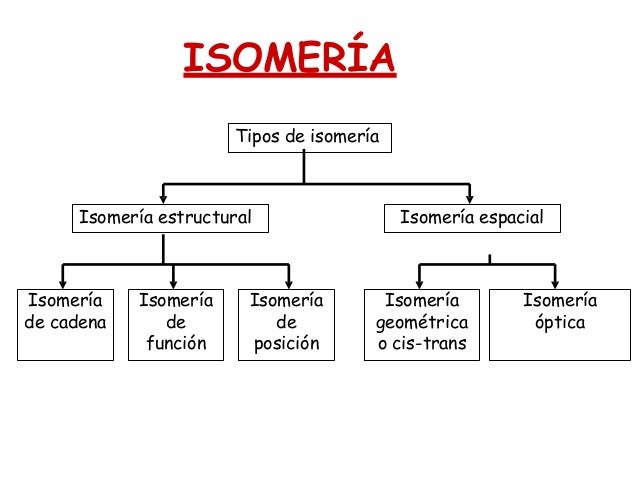 Resultado de imagen para isomeria