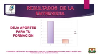 LA OBSERVACION COMO TECNICA DE PROCEDIMIENTOS PARA FORTALECER LA COMPETENCIA INVESTIGATIVA EN LOS NIÑOS Y NIÑAS DEL GRADO
PRIMERO B DESDE EL AREA DE CIENCIAS NATURALES
0
5
10
15
20
25
30
35
40
si no
si
no
 