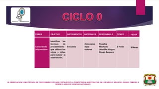 PRAXIS OBJETIVO INSTRUMENTOS MATERIALES RESPONSABLE TIEMPO
Conociendo
mis sentidos
Identificar las
técnicas de
procedimiento
que utilizan los
niños y niñas
para realizar la
observación.
Encuesta
-fotocopias
-lápiz
-colores
Rosalba
Machado
Jenniffer Vargas
Duvan Baquero
2 Horas
LA OBSERVACION COMO TECNICA DE PROCEDIMIENTOS PARA FORTALECER LA COMPETENCIA INVESTIGATIVA EN LOS NIÑOS Y NIÑAS DEL GRADO PRIMERO B
DESDE EL AREA DE CIENCIAS NATURALES
FECHA
3 Marzo
 