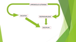 APRENDIZAJE AUTONOMO
INICIATIVA
RESPONSABILIDAD
DISCIPLINA
 