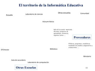 Una mirada sistémica de la Escuela
Ministerio
Políticas, programas, estadísticas,
resultados de estudios comparativos y
evaluaciones, …
Info de la escuela: matrícula,
docentes, progresos de
aprendizaje, asistencia,
registros varios ….
Comunidad
Escuela
Of Director
Aula pre-básica
Biblioteca
Laboratorio de computación
Laboratorio de ciencias
Aula de secundaria
Otras escuelas
El territorio de la Informática Educativa
Proveedores
Otras Escuelas 10
 