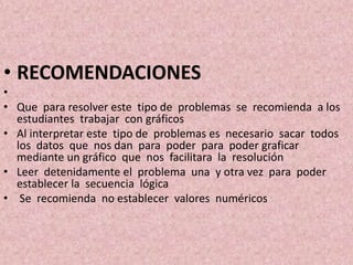 • RECOMENDACIONES
•
• Que para resolver este tipo de problemas se recomienda a los
estudiantes trabajar con gráficos
• Al interpretar este tipo de problemas es necesario sacar todos
los datos que nos dan para poder para poder graficar
mediante un gráfico que nos facilitara la resolución
• Leer detenidamente el problema una y otra vez para poder
establecer la secuencia lógica
• Se recomienda no establecer valores numéricos
 