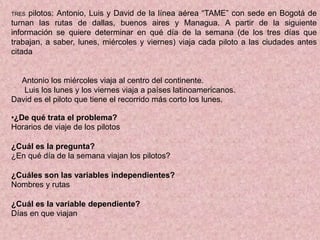 TRES pilotos: Antonio, Luis y David de la línea aérea “TAME” con sede en Bogotá de
turnan las rutas de dallas, buenos aires y Managua. A partir de la siguiente
información se quiere determinar en qué día de la semana (de los tres días que
trabajan, a saber, lunes, miércoles y viernes) viaja cada piloto a las ciudades antes
citada
Antonio los miércoles viaja al centro del continente.
Luis los lunes y los viernes viaja a países latinoamericanos.
David es el piloto que tiene el recorrido más corto los lunes.
•¿De qué trata el problema?
Horarios de viaje de los pilotos
¿Cuál es la pregunta?
¿En qué día de la semana viajan los pilotos?
¿Cuáles son las variables independientes?
Nombres y rutas
¿Cuál es la variable dependiente?
Días en que viajan
 