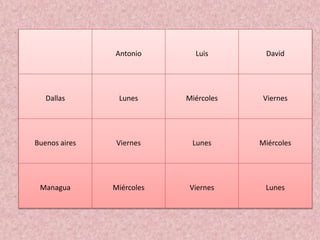 Antonio Luis David
Dallas Lunes Miércoles Viernes
Buenos aires Viernes Lunes Miércoles
Managua Miércoles Viernes Lunes
 