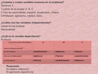 ¿Cuántas y cuales variables tenemos en el problema?
Tenemos 3.
1-Letras de la prueba: A, B, C
2-Tipo de nacionalidad: español, ecuatoriano, chileno
3-Profesión: agrónomo, medico, físico
¿Cuáles son las variables independientes?
Letras de las pruebas
Nacionalidad
¿Cuál es la variable dependiente?
Profesión
Respuesta:
El medico chileno(C)
El agrónomo español (A)
 