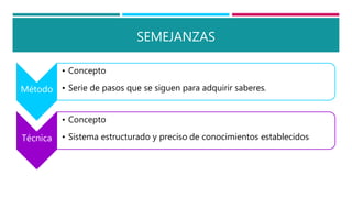 SEMEJANZAS
Método
• Concepto
• Serie de pasos que se siguen para adquirir saberes.
Técnica
• Concepto
• Sistema estructurado y preciso de conocimientos establecidos
 