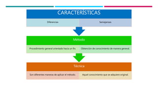 Técnica
Son diferentes maneras de aplicar el método. Aquel conocimiento que se adquiere original.
Método
Procedimiento general orientado hacia un fin. Obtención de conocimiento de manera general.
CARACTERÍSTICAS
Diferencias Semejanzas
 