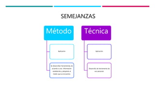 Método
Aplicación
Se desarrollan herramientas de
acuerdo a una información
establecida y adoptarla al
medio que se encuentra.
Técnica
Aplicación
Desarrollo de herramienta de
uso personal.
SEMEJANZAS
 