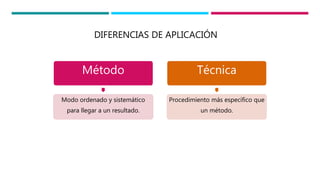 Método
Modo ordenado y sistemático
para llegar a un resultado.
Técnica
Procedimiento más específico que
un método.
DIFERENCIAS DE APLICACIÓN
 
