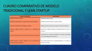 MODELO TRADICIONAL LEAN STARTUP
Modelo que Derrocha tiempo Modelo que reduce tiempo
Modelo que Gasta Dinero en el desarrollo de un plan de negocio. Modelo que trata de minimizar el gato de capital
Realizan una planificación estratégicas complejas. Modelo que lanza sus ideas al mercado en forman de prototipos.
Determina objetivos desde el principio de su planificación de
negocio.
Determina sus objetivos luego de la experimentación de estos en el
mercado.
Estudia las necesidades de los clientes antes de lanzar sus productos.
Experimenta con el producto lanzándolo al mercado, permitiéndole
ver las necesidades que este presenta.
Modelo aplicado a empresas, negocios, etc con conocimientos en
desarrollar planes de negocios
Lean startup aprende de sus experimentaciones y las mejora de
acuerdo al mercado
CUADRO COMPARATIVO DE MODELO
TRADICIONAL Y LEAN STARTUP
 