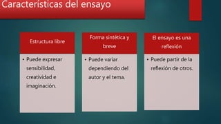 Características del ensayo
Estructura libre
• Puede expresar
sensibilidad,
creatividad e
imaginación.
Forma sintética y
breve
• Puede variar
dependiendo del
autor y el tema.
El ensayo es una
reflexión
• Puede partir de la
reflexión de otros.
 