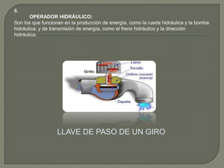 6.
OPERADOR HIDRÁULICO:
Son los que funcionan en la producción de energía, como la rueda hidráulica y la bomba
hidráulica; y de transmisión de energía, como el freno hidráulico y la dirección
hidráulica.
LLAVE DE PASO DE UN GIRO
 