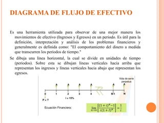 DIAGRAMA DE FLUJO DE EFECTIVO
Es una herramienta utilizada para observar de una mejor manera los
movimientos de efectivo (Ingresos y Egresos) en un periodo. Es útil para la
definición, interpretación y análisis de los problemas financieros y
generalmente es definida como: "El comportamiento del dinero a medida
que transcurren los periodos de tiempo."
Se dibuja una línea horizontal, la cual se divide en unidades de tiempo
(periodos). Sobre esta se dibujan líneas verticales hacia arriba que
representan los ingresos y líneas verticales hacia abajo que representan los
egresos.
 