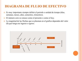  Es muy importante siempre definir el periodo o unidad de tiempo (días,
semanas, meses, años, semestres, trimestres).
 El número cero se conoce como el presente o como el hoy.
 La magnitud de las flechas que se plasman en el grafico dependen del valor
($) que tenga ese ingreso o egreso.
DIAGRAMA DE FLUJO DE EFECTIVO
 