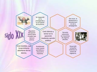 Se resguardó
en la
propaganda y
la corrupción
de la prensa.
Napoleón
Bonaparte
alertó sobre
el poder que
tenía la
prensa.
Prohibiendo
crear nuevos
periódicos y
clausuró la
imprenta.
Creó medidas, que
le permitieran
adueñarse de los
diarios.
Creó silencio y
temor en la
oposición
mediante opinión
pública.
Dio inicio al
despotismo y
desvalorizaci
ón de la
propaganda.
Permitió
solamente
las imprentas
de órganos
oficiales.
Desarrolló
campañas
violentas en
contra de
Inglaterra.
 