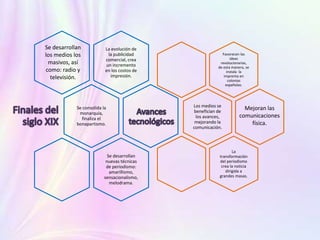 La evolución de
la publicidad
comercial, crea
un incremento
en los costos de
impresión.
Se consolida la
monarquía,
finaliza el
bonapartismo.
Se desarrollan
nuevas técnicas
de periodismo:
amarillismo,
sensacionalismo,
melodrama.
Se desarrollan
los medios los
masivos, así
como: radio y
televisión.
Favorecen las
ideas
revolucionarias,
de esta manera, se
instala la
imprenta en
colonias
españolas.
Los medios se
benefician de
los avances,
mejorando la
comunicación.
La
transformación
del periodismo
crea la noticia
dirigida a
grandes masas.
Mejoran las
comunicaciones
física.
 