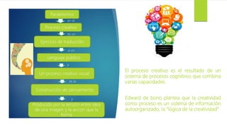El proceso creativo es el resultado de un
sistema de procesos cognitivos que combina
varias capacidades.
Edward de bono plantea que la creatividad
como proceso es un sistema de información
autoorganizado, la “lógica de la creatividad”
Paralelismos
Proceso creativo
Ejercicio de traducción
Lenguaje público
Un proceso creativo visual
Construcción de pensamiento
Producido por la tensión entre idea
de una imagen y la acción que la
forma
y
es un
a un
es la
en el
y
 