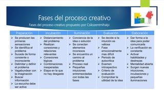 Fases del proceso creativo
Preparación Incubación Iluminación Evaluación Elaboración
 Se producen las
primeras
sensaciones
 Se identifica el
problema
 Sucede de forma
consiente o
inconsciente
 Delimitar y definir
el problema
 Vagabundear con
la imaginación
 Buscar
información
 La escucha debe
ser activa
 Distanciamiento
del problema
 Realizan
conexiones y
relaciones
relevantes
 Conexiones
lógicas
 Combinaciones
inesperadas
 Etapa en la que
no hay desgaste
 Conciencia de la
idea o solución
 Se conectan
elementos
inconexos
 Se encuentra un
camino al
problema
 Proceso real
 Pequeñas
intuiciones
entremezcladas
con todas las
fases
 Se decide si la
intuición es
valiosa
 Fase
emocionalmente
mas difícil
 Periodo de
autocritica
 Examen
introspectivo
 Criterio de
evaluación
 Comprobar la
utilidad de la idea
 Dar forma a la
idea para poder
comunicarla
 La verificación es
constante
 Activar
habilidades y
destrezas
 Mentalidad abierta
 Surgen nuevas
intuiciones,
incubaciones y
pequeñas
iluminaciones
Fases del proceso creativo propuesto por Csikszentmihalyi
 