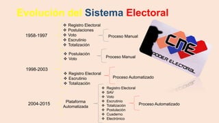 Evolución del Sistema Electoral
1958-1997
 Registro Electoral
 Postulaciones
 Voto
 Escrutinio
 Totalización
Proceso Manual
1998-2003
 Postulación
 Voto
 Registro Electoral
 Escrutinio
 Totalización
Proceso Manual
Proceso Automatizado
2004-2015 Plataforma
Automatizada
 Registro Electoral
 SAV
 Voto
 Escrutinio
 Totalización
 Postulación
 Cuaderno
 Electrónico
Proceso Automatizado
 