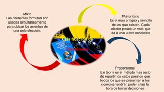 Clasificación de
los Sistemas
Electorales
Mayoritario
Es el mas antiguo y sencillo
de los que existen. Cada
elector posee un voto que
da a uno u otro candidato
Proporcional
En teoría es el método mas justo
de repartir los votos puestos que
todos los que se presenten a los
comicios tendrán poder a las la
hora de tomar decisiones
Mixto
Las diferentes formulas son
usadas simultáneamente
para ubicar los asientos de
una sola elección.
 
