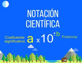 Notación
Científica
a
+- b
x10Coeficiente
significativo
Potencia
 