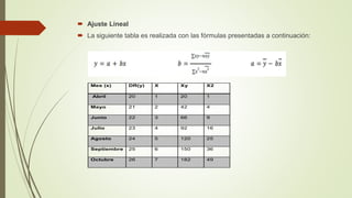  Ajuste Lineal
 La siguiente tabla es realizada con las fórmulas presentadas a continuación:
Mes (x) DR(y) X Xy X2
Abril 20 1 20 1
Mayo 21 2 42 4
Junio 22 3 66 9
Julio 23 4 92 16
Agosto 24 5 120 25
Septiembre 25 6 150 36
Octubre 26 7 182 49
 