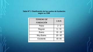 Tabla N°1: Clasificación de los suelos de fundación
según su CBR
 