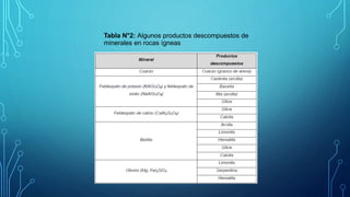 Tabla N°2: Algunos productos descompuestos de
minerales en rocas ígneas
 