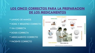 LOS CINCO CORRECTOS PARA LA PREPARACION
DE LOS MEDICAMENTOS
• LAVADO DE MANOS
• HORA Y REGISTRO CORRECTO
• VIA CORRECTA
• DOSIS CORRECTA
• MEDICAMENTO CORRECTO
• PACIENTE CORRECTO
 
