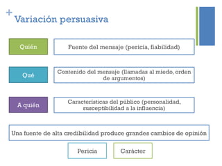 +
Variación persuasiva
Quién Fuente del mensaje (pericia, fiabilidad)
Qué
Contenido del mensaje (llamadas al miedo, orden
de argumentos)
A quién
Características del público (personalidad,
susceptibilidad a la influencia)
Una fuente de alta credibilidad produce grandes cambios de opinión
Pericia Carácter
 