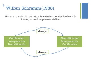 +
Wilbur Schramm(1988)
Al sumar un circuito de retroalimentación del destino hacia la
fuente, se creó un proceso cíclico.
Codificación
Interpretación
Decodificación
Decodificación
Interpretación
Codificación
Mensaje
Mensaje
 
