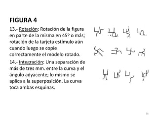 FIGURA 4
13.- Rotación: Rotación de la figura
en parte de la misma en 45º o más;
rotación de la tarjeta estímulo aún
cuando luego se copie
correctamente el modelo rotado.
14.- Integración: Una separación de
más de tres mm. entre la curva y el
ángulo adyacente; lo mismo se
aplica a la superposición. La curva
toca ambas esquinas.
16
 