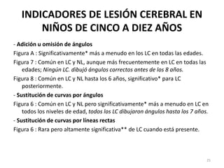 INDICADORES DE LESIÓN CEREBRAL EN
NIÑOS DE CINCO A DIEZ AÑOS
- Adición u omisión de ángulos
Figura A : Significativamente* más a menudo en los LC en todas las edades.
Figura 7 : Común en LC y NL, aunque más frecuentemente en LC en todas las
edades; Ningún LC. dibujó ángulos correctos antes de los 8 años.
Figura 8 : Común en LC y NL hasta los 6 años, significativo* para LC
posteriormente.
- Sustitución de curvas por ángulos
Figura 6 : Común en LC y NL pero significativamente* más a menudo en LC en
todos los niveles de edad, todos los LC dibujaron ángulos hasta los 7 años.
- Sustitución de curvas por líneas rectas
Figura 6 : Rara pero altamente significativa** de LC cuando está presente.
25
 