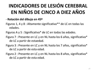 INDICADORES DE LESIÓN CEREBRAL
EN NIÑOS DE CINCO A DIEZ AÑOS
- Rotación del dibujo en 45º
Figuras 1, 4 y 8 : Altamente significativa** de LC en todas las
edades.
Figuras A y 5 : Significativa* de LC en todas las edades.
Figura 7 : Presente en LC y en NL hasta los 6 años, significativa*
de LC a partir de estaedad.
Figura 3 : Presente en LC y en NL hasta los 7 años, significativa*
de LC a partir de esta edad.
Figura 2 : Presente en LC y en NL hasta los 8 años, significativa*
de LC a partir de esta edad.
27
 