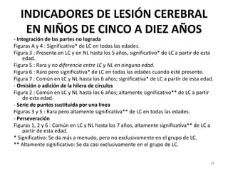 INDICADORES DE LESIÓN CEREBRAL
EN NIÑOS DE CINCO A DIEZ AÑOS
- Integración de las partes no lograda
Figuras A y 4 : Significativo* de LC en todas las edades.
Figura 3 : Presente en LC y en NL hasta los 5 años, significativo* de LC a partir de esta
edad.
Figura 5 : Rara y no diferencia entre LC y NL en ninguna edad.
Figura 6 : Raro pero significativa* de LC en todas las edades cuando esté presente.
Figura 7 : Común en LC y NL hasta los 6 años; significativa* de LC a partir de esta edad.
- Omisión o adición de la hilera de círculos
Figura 2 : Común en LC y NL hasta los 6 años; altamente significativo** de LC a partir
de esta edad.
- Serie de puntos sustituida por una línea
Figuras 3 y 5 : Rara pero altamente significativa** de LC en todas las edades.
- Perseveración
Figuras 1, 2 y 6 : Común en LC y NL hasta los 7 años, altamente significativa** de LC a
partir de esta edad.
* Significativo: Se da más a menudo, pero no exclusivamente en el grupo de LC.
** Altamente significativo: Se da casi exclusivamente en el grupo de LC.
28
 