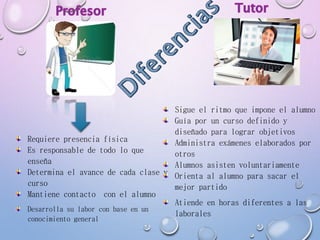 Requiere presencia física
Es responsable de todo lo que
enseña
Determina el avance de cada clase y
curso
Mantiene contacto con el alumno
Desarrolla su labor con base en un
conocimiento general
Sigue el ritmo que impone el alumno
Guía por un curso definido y
diseñado para lograr objetivos
Administra exámenes elaborados por
otros
Alumnos asisten voluntariamente
Orienta al alumno para sacar el
mejor partido
Atiende en horas diferentes a las
laborales
 