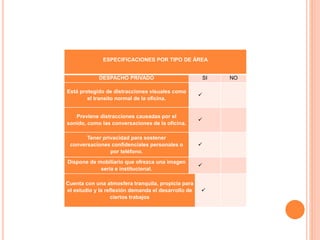 ESPECIFICACIONES POR TIPO DE ÁREA
DESPACHO PRIVADO SI NO
Está protegido de distracciones visuales como
el transito normal de la oficina.

Previene distracciones causadas por el
sonido, como las conversaciones de la oficina.

Tener privacidad para sostener
conversaciones confidenciales personales o
por teléfono.

Dispone de mobiliario que ofrezca una imagen
seria e institucional.

Cuenta con una atmosfera tranquila, propicia para
el estudio y la reflexión demanda el desarrollo de
ciertos trabajos

 
