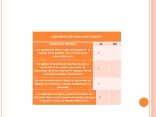 DISPOSICIÓN DE MOBILIARIA Y EQUIPO
DESPACHO PRIVADO SI NO
Los escritorios deben estar orientados en la
medida de lo posible con el frente en la
misma dirección

No deben ordenarse los escritorios con el
frente hacia la ventana para evitar el
resplandor de la luz exterior ni tampoco frente
a una pared sólida y translucida.

Es conveniente colocar lejos de las aéreas de
trabajo el mobiliario y equipo utilizado por el
personal.

Los depósitos de agua y percheros deben ser
ubicados lejos de los lugares de trabajo para que
el acceso a ellos no ofrezca distracción.

 