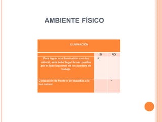 AMBIENTE FÍSICO
ILUMINACIÓN
SI NO
Para lograr una iluminación con luz
natural, esta debe llegar de ser posible
por el lado izquierdo de los puestos de
trabajo

Colocación de frente o de espaldas a la
luz natural

 