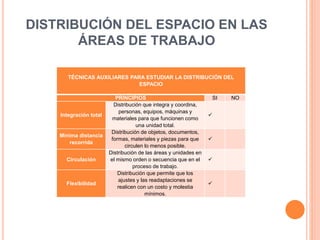 DISTRIBUCIÓN DEL ESPACIO EN LAS
ÁREAS DE TRABAJO
TÉCNICAS AUXILIARES PARA ESTUDIAR LA DISTRIBUCIÓN DEL
ESPACIO
PRINCIPIOS SI NO
Integración total
Distribución que integra y coordina,
personas, equipos, máquinas y
materiales para que funcionen como
una unidad total.

Mínima distancia
recorrida
Distribución de objetos, documentos,
formas, materiales y piezas para que
circulen lo menos posible.

Circulación
Distribución de las áreas y unidades en
el mismo orden o secuencia que en el
proceso de trabajo.

Flexibilidad
Distribución que permite que los
ajustes y las readaptaciones se
realicen con un costo y molestia
mínimos.

 