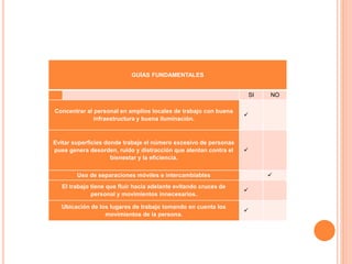 GUÍAS FUNDAMENTALES
SI NO
Concentrar al personal en amplios locales de trabajo con buena
infraestructura y buena iluminación.

Evitar superficies donde trabaje el número excesivo de personas
pues genera desorden, ruido y distracción que atentan contra el
bienestar y la eficiencia.

Uso de separaciones móviles e intercambiables 
El trabajo tiene que fluir hacia adelante evitando cruces de
personal y movimientos innecesarios.

Ubicación de los lugares de trabajo tomando en cuenta los
movimientos de la persona.

 