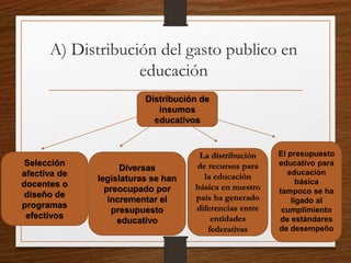 A) Distribución del gasto publico en
educación
Distribución de
insumos
educativos
Selección
afectiva de
docentes o
diseño de
programas
efectivos
Diversas
legislaturas se han
preocupado por
incrementar el
presupuesto
educativo
La distribución
de recursos para
la educación
básica en nuestro
país ha generado
diferencias entre
entidades
federativas
El presupuesto
educativo para
educación
básica
tampoco se ha
ligado al
cumplimiento
de estándares
de desempeño
 
